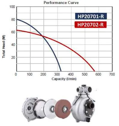 Be High Pressure Pump 2" (Single) - Powerease